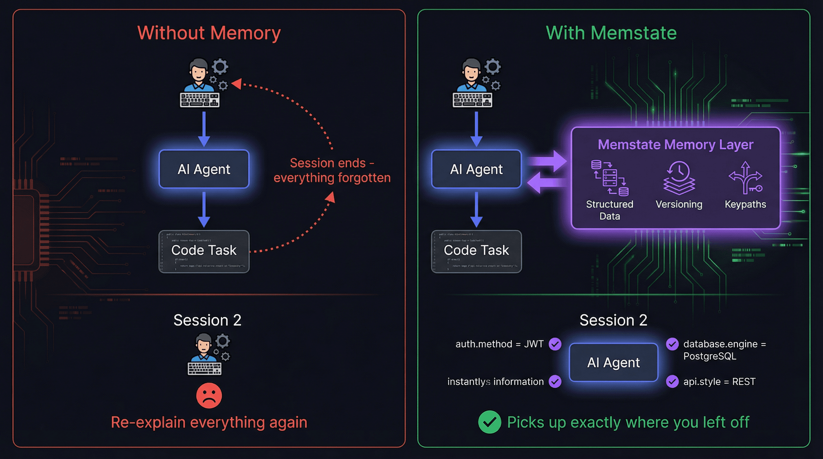 Diagram showing an AI agent with and without a memory system