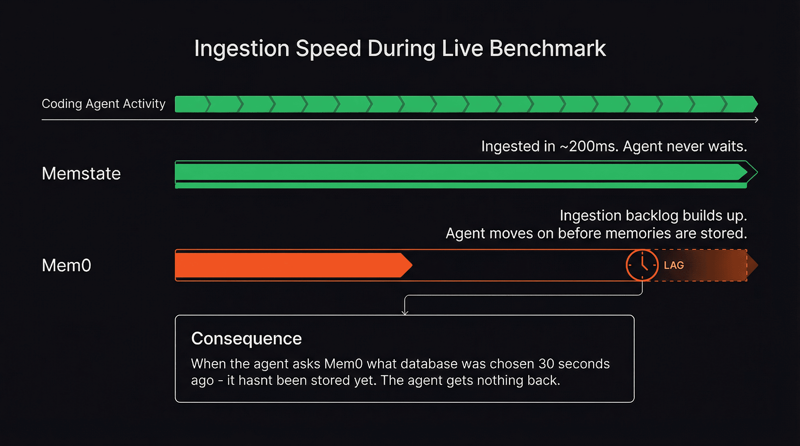 Diagram showing Memstate fast ingestion vs Mem0 lagging ingestion