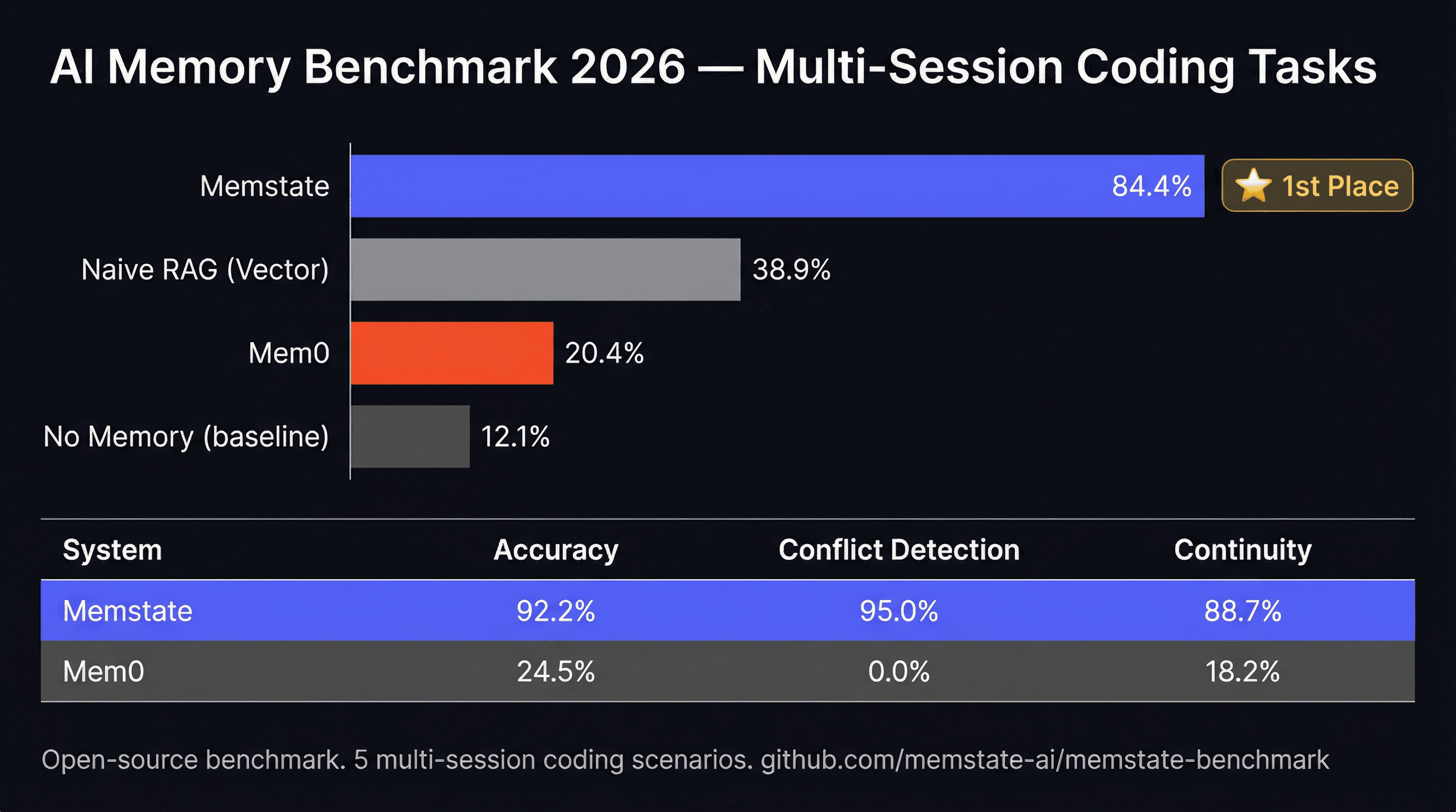 AI Memory Benchmark Results showing Memstate at 84.4% and Mem0 at 20.4%