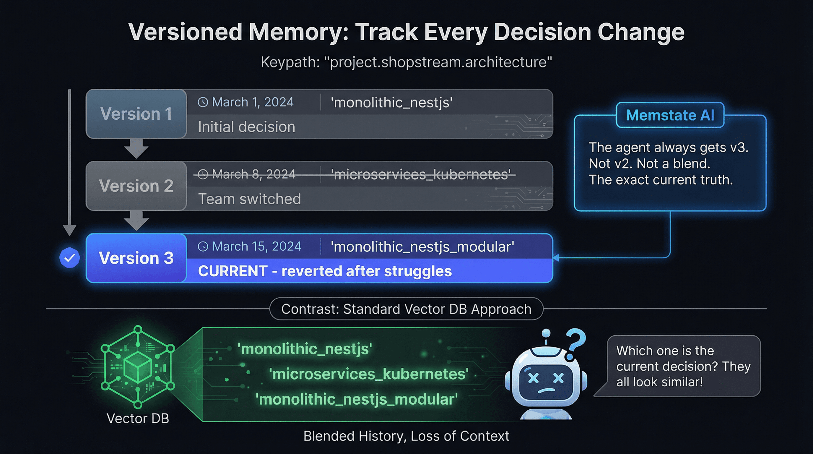 Diagram showing how Memstate tracks version history of facts